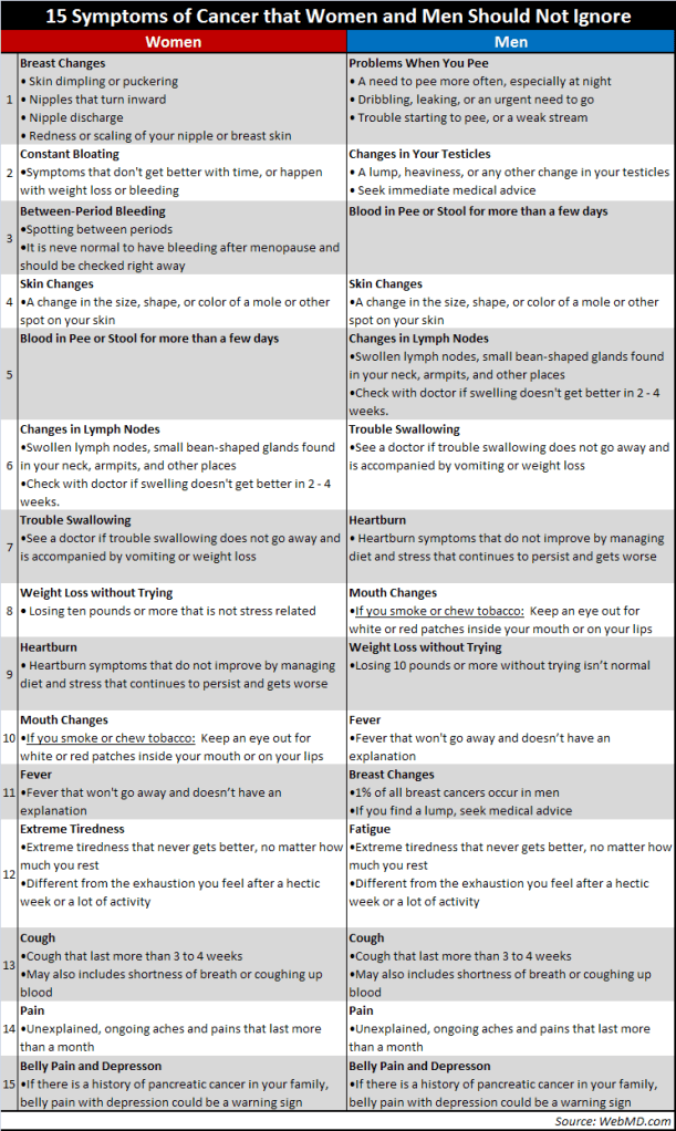 15 Symptoms of Cancer