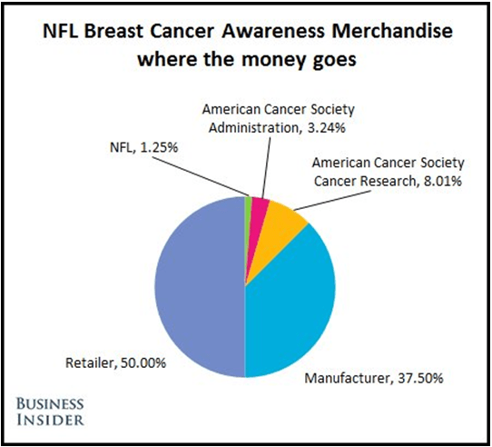 NFL Breast Cancer Awareness